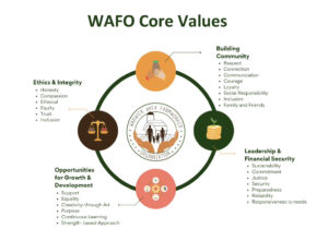 The WAFO Core Values